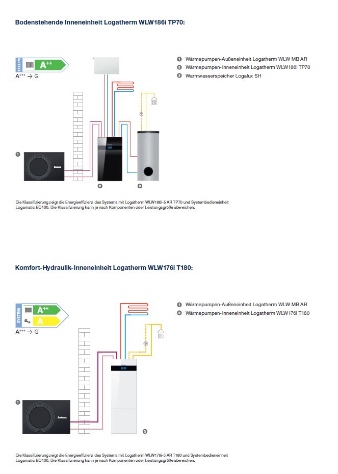 Wärmepumpe Paket M: Buderus Logatherm WLW186i-AR TP70